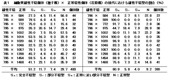 表1.細胞質雄性不稔個体(種子親)×正常稔性個体(花粉親)の後代における雄性不稔型の割合