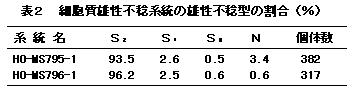 表3.細胞質雄性不稔系統の雄性不稔型の割合。