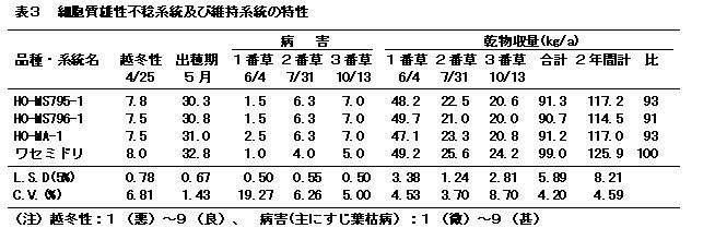 表3.細胞質雄性不稔系統及び維持系統の特性