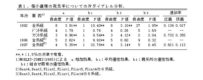 表1.極小雌穂の発生率についての片ダイアレル分析