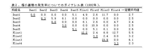 表2.極小雌穂の発生率についてのダイアレル表(1992年)