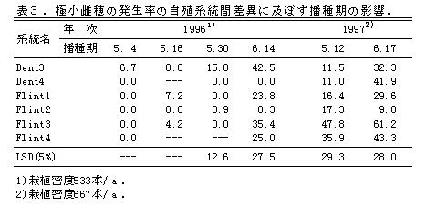 表3.極小雌穂の発生率の自殖系統間差異に及ぼす播種期の影響