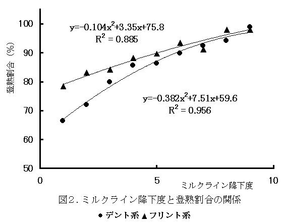 図2.ミルクライン降下度と登熟割合の関係