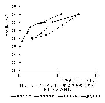 図3.ミルクライン降下度と収穫物全体の乾物率との関係