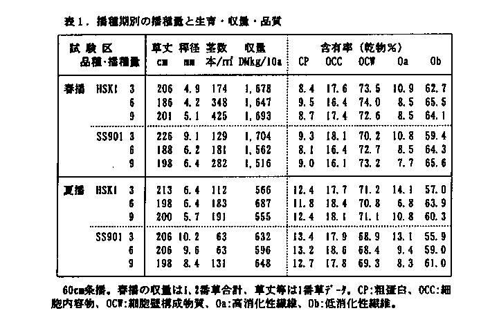 表1.播種期別の播種量と生育・収量・品質