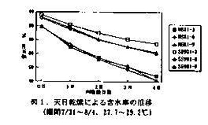 図1.天日乾燥による含水率の推移