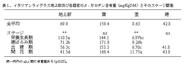 表1.イタリアンライグラス地上部及び各器官のβ-カロチン含有量(mg/KgDM)とそのステージ間差