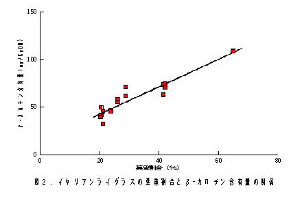 図2.イタリアンライグラスの葉重割合とβ-カロチン含有量の関係