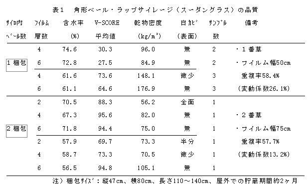 表1.角形ベール・ラップサイレージ(スーダングラス)の品質