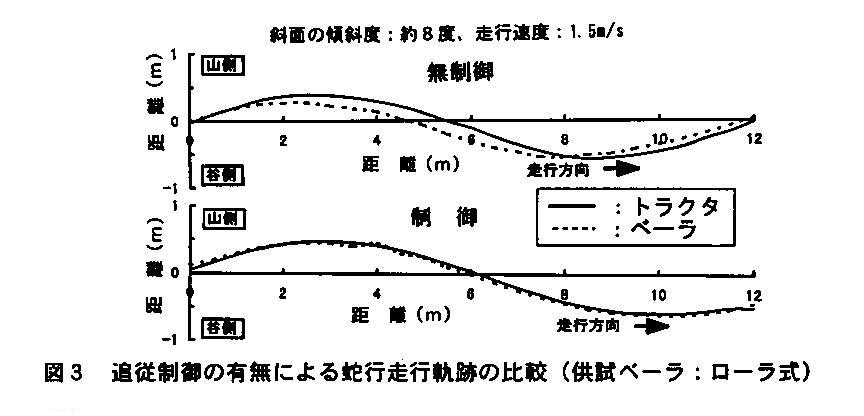 図3.追従制御の有無による蛇行走行軌跡の比較