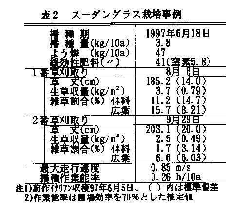 表2.スーダングラスの栽培事例