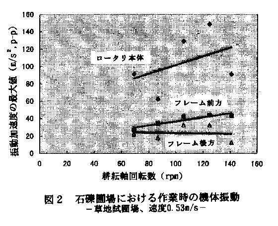 図2.石礫圃場における作業時の機体振動