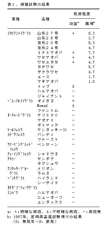 表1.接種試験の結果