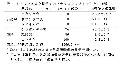 表1.トールフェスク種子でのヒラタコクヌストモドキの増殖