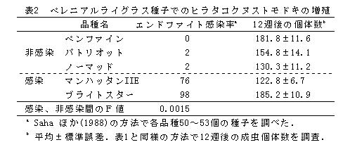 表2.ペレニアルライグラス種子でのヒラタコクヌストモドキの増殖