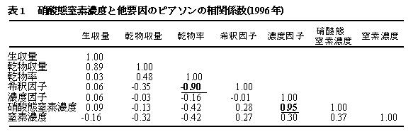 表1.硝酸態窒素濃度と他要因のピアソンの相関係数(1996年)