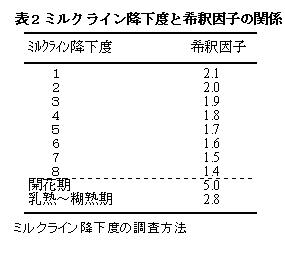 表2.ミルクライン降下度と希釈因子の関係