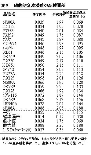 表3.硝酸態窒素濃度の品種間差