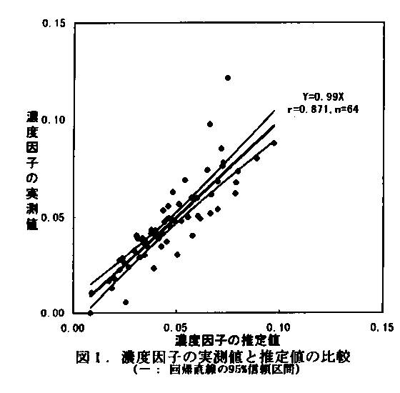 図1.濃度因子の実測値と推定値の比較