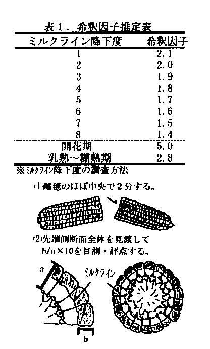 表1.希釈因子推定表