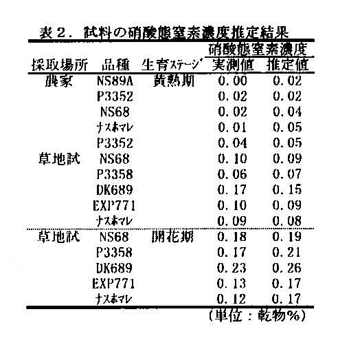 表2.試料の硝酸態窒素濃度推定結果