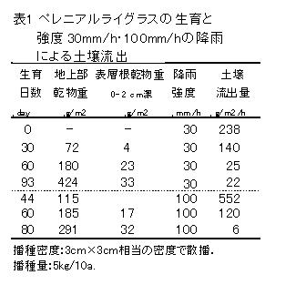 表1.ペレニアルライグラスの生育と強度30mm/h・100mm/hの降雨による土壌流出