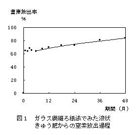 図1.ガラス繊維ろ紙法でみた液状きゅう肥からの窒素放出過程
