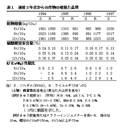 表1.連用3年目からの作物の収量と品質