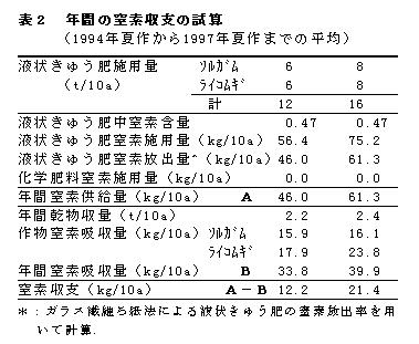 表2.年間の窒素収支の計算