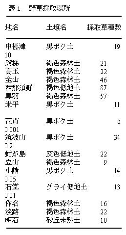 表1.野草採取場所