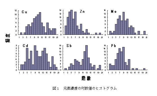 図1.元素濃度の対数値のヒストグラム