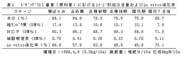 表1.スーダングラス1番草(原料草)におけるステージ別成分含量およびin vitroの消化率