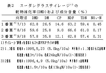 表2.スーダングラスサイレージの乾物消化率(DMD)および成分含量