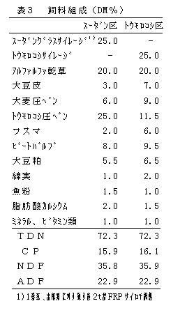 表3.飼料組成(DM%)