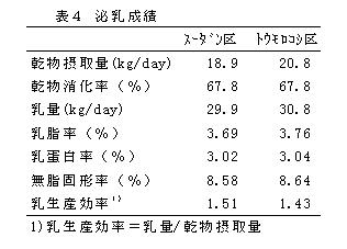 表4.泌乳成績