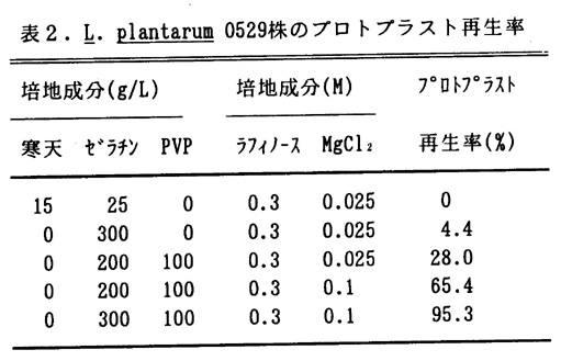 表2.L.plantarum 0529株のプロトプロスト再生率