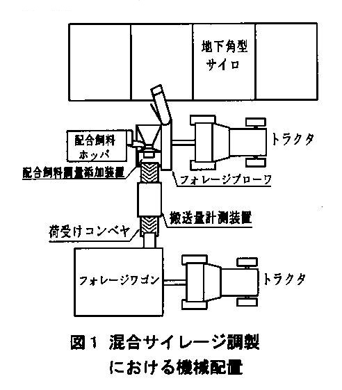 図1.混合サイレージ調製における機械配置