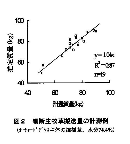 図2.裁断生牧草搬送量の計測例