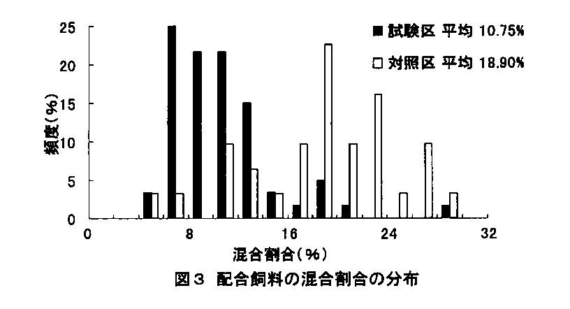 図3.配合飼料の混合割合の分布