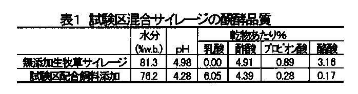 表1.試験区混合サイレージの醗酵品質