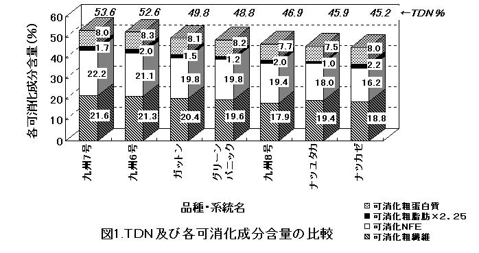 図1.TDN及び各可消化成分含量の比較