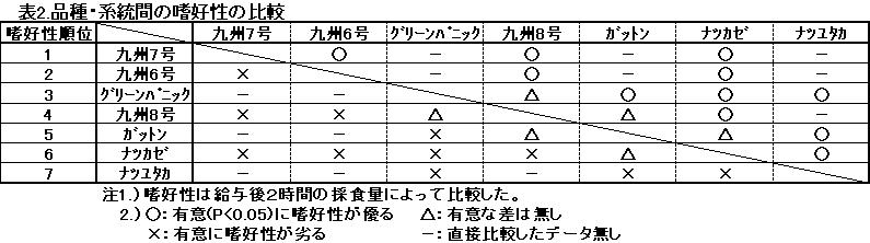 表2.品種・系統間の嗜好性の比較