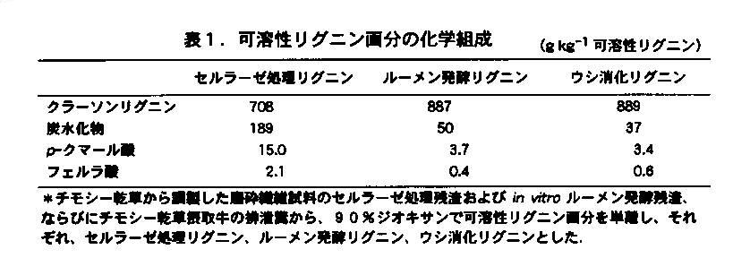 表1.可溶性リグニン画分の化学組成