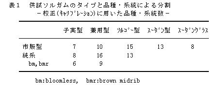 表1.供試ソルガムのタイプと品種・系統による分割