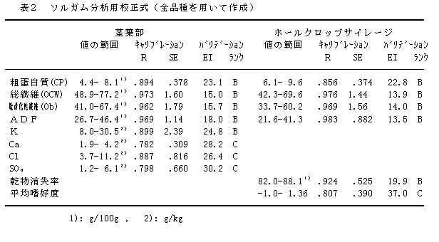 表2.ソルガム分析用校正式