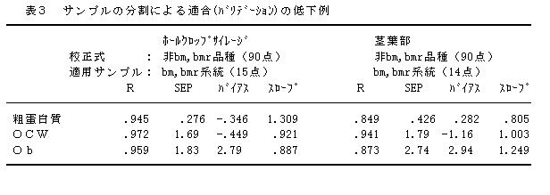 表3.サンプルの分割による適合(バリデーション)の低下例