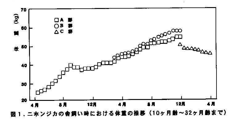 図1.ニホンジカの舎飼い時における体重の推移