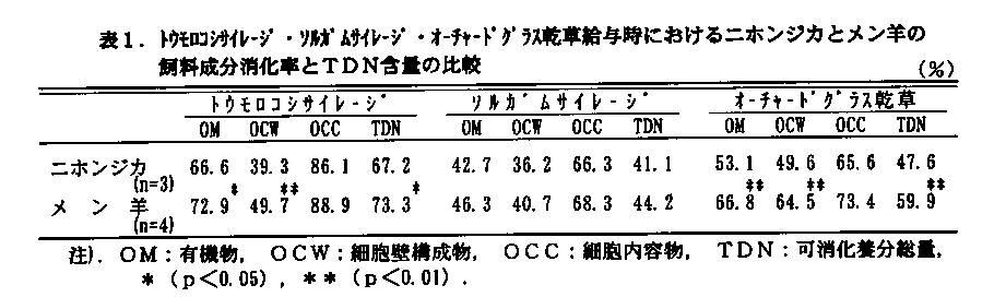 表1.トウモロコシサイレージ・ソルガムサイレージ・オーチャードグラス乾草給与時におけるニホンジカとメン羊の飼料成分消化率とTDN含量の比較