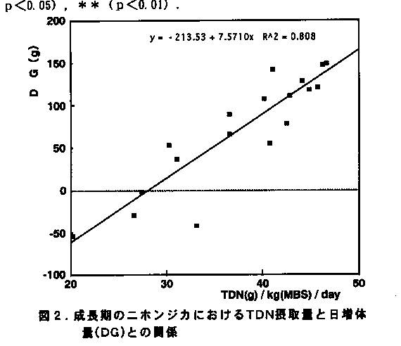 図2.成長期のニホンジカにおけるTDN摂取量と日増体量(DG)との関係