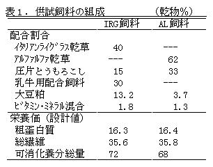 表1.供試飼料の組成